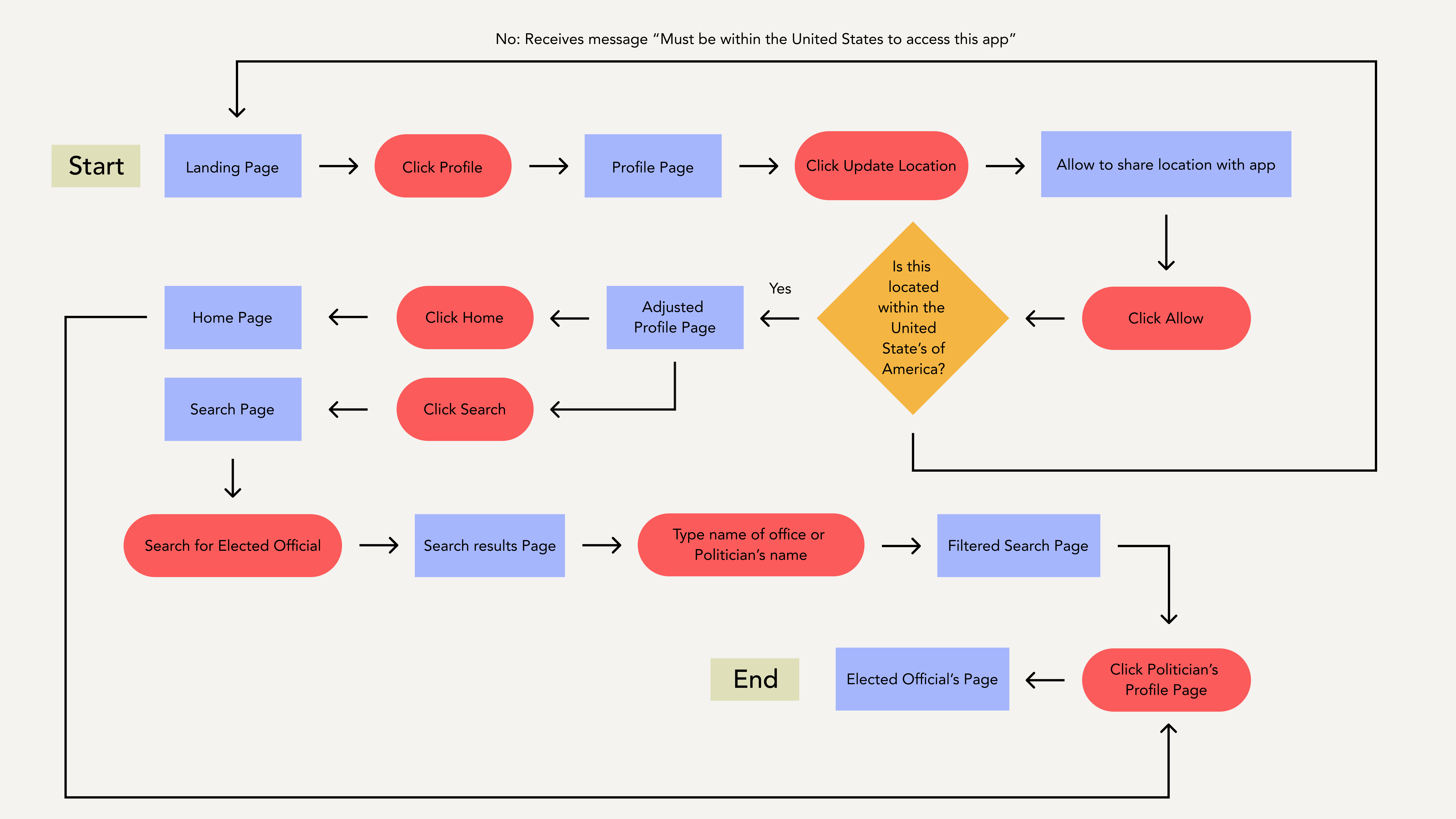 Task-Flow